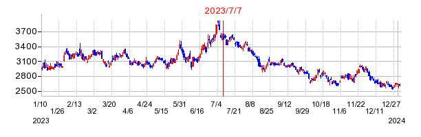 2023年7月7日 15:47前後のの株価チャート